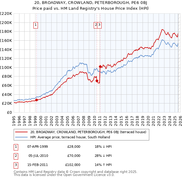 20, BROADWAY, CROWLAND, PETERBOROUGH, PE6 0BJ: Price paid vs HM Land Registry's House Price Index
