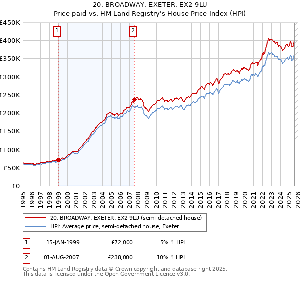 20, BROADWAY, EXETER, EX2 9LU: Price paid vs HM Land Registry's House Price Index