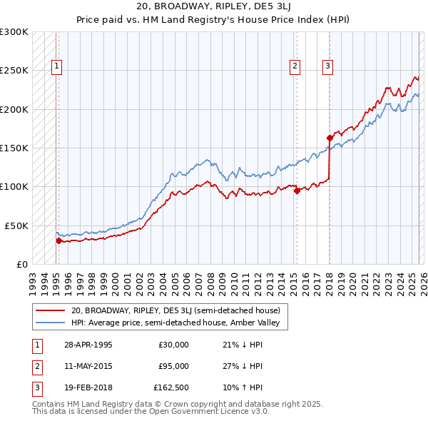 20, BROADWAY, RIPLEY, DE5 3LJ: Price paid vs HM Land Registry's House Price Index