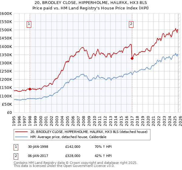 20, BRODLEY CLOSE, HIPPERHOLME, HALIFAX, HX3 8LS: Price paid vs HM Land Registry's House Price Index