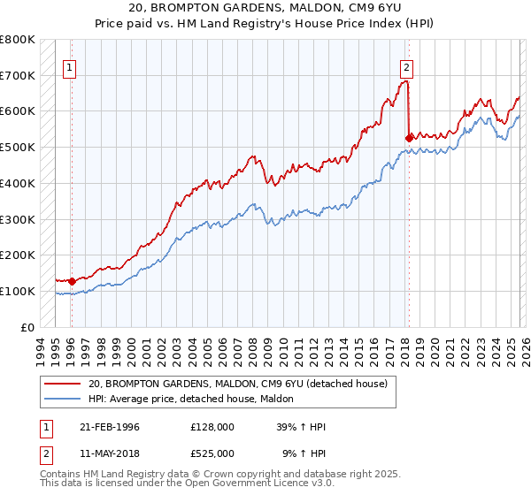 20, BROMPTON GARDENS, MALDON, CM9 6YU: Price paid vs HM Land Registry's House Price Index
