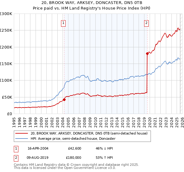 20, BROOK WAY, ARKSEY, DONCASTER, DN5 0TB: Price paid vs HM Land Registry's House Price Index