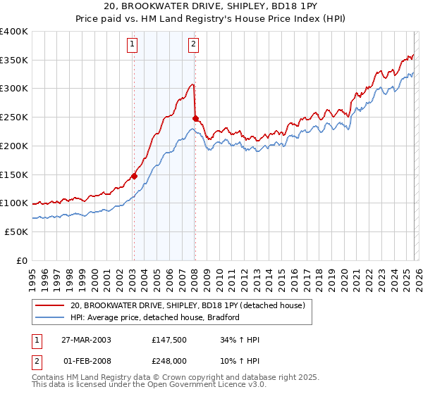 20, BROOKWATER DRIVE, SHIPLEY, BD18 1PY: Price paid vs HM Land Registry's House Price Index
