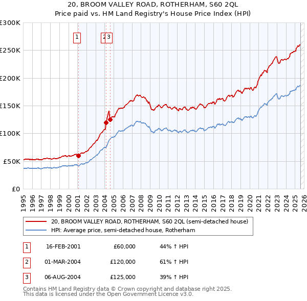 20, BROOM VALLEY ROAD, ROTHERHAM, S60 2QL: Price paid vs HM Land Registry's House Price Index