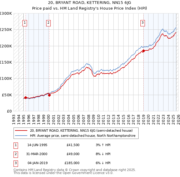 20, BRYANT ROAD, KETTERING, NN15 6JG: Price paid vs HM Land Registry's House Price Index