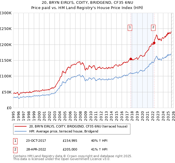 20, BRYN EIRLYS, COITY, BRIDGEND, CF35 6NU: Price paid vs HM Land Registry's House Price Index