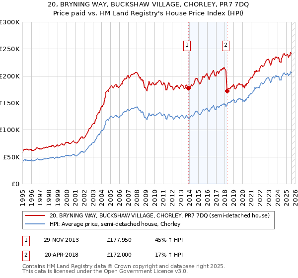 20, BRYNING WAY, BUCKSHAW VILLAGE, CHORLEY, PR7 7DQ: Price paid vs HM Land Registry's House Price Index