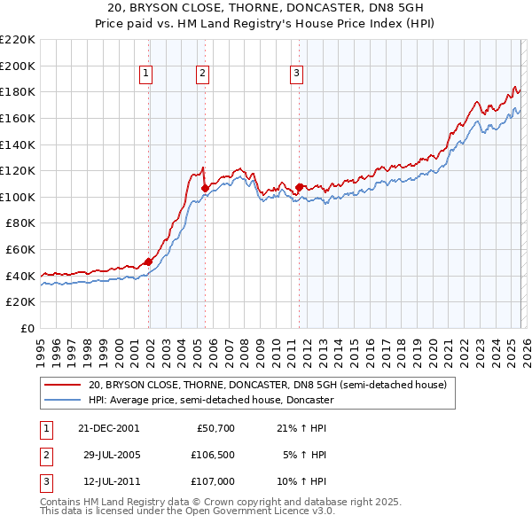 20, BRYSON CLOSE, THORNE, DONCASTER, DN8 5GH: Price paid vs HM Land Registry's House Price Index