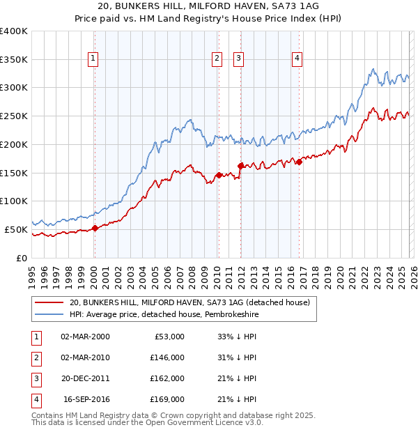 20, BUNKERS HILL, MILFORD HAVEN, SA73 1AG: Price paid vs HM Land Registry's House Price Index