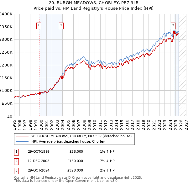 20, BURGH MEADOWS, CHORLEY, PR7 3LR: Price paid vs HM Land Registry's House Price Index