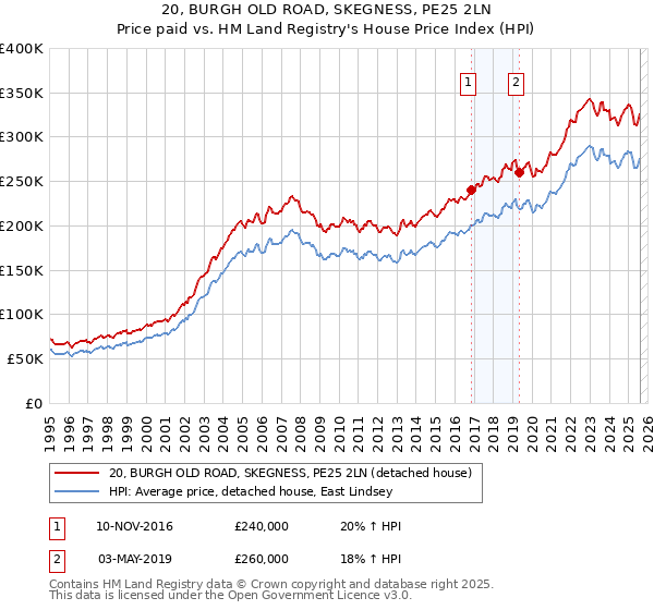 20, BURGH OLD ROAD, SKEGNESS, PE25 2LN: Price paid vs HM Land Registry's House Price Index