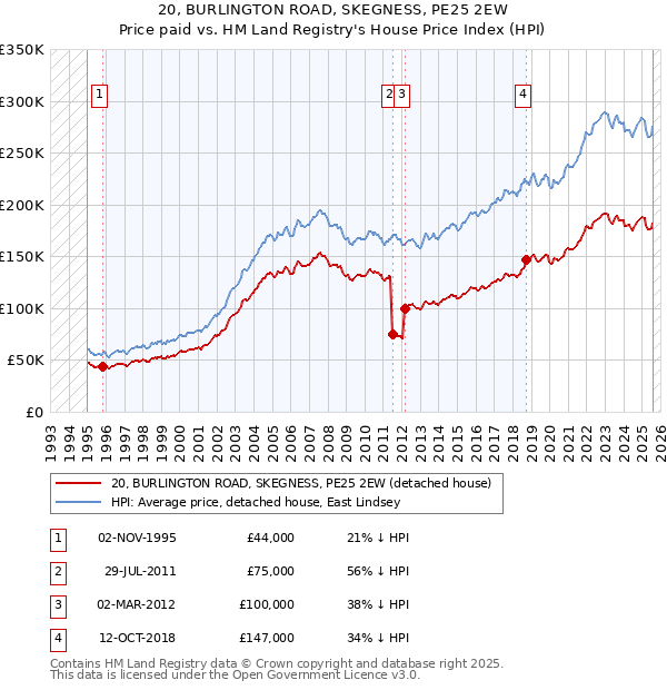 20, BURLINGTON ROAD, SKEGNESS, PE25 2EW: Price paid vs HM Land Registry's House Price Index