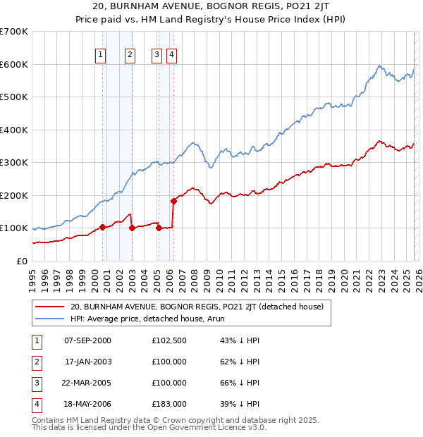 20, BURNHAM AVENUE, BOGNOR REGIS, PO21 2JT: Price paid vs HM Land Registry's House Price Index