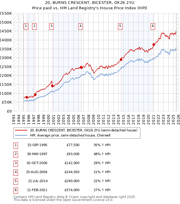 20, BURNS CRESCENT, BICESTER, OX26 2YU: Price paid vs HM Land Registry's House Price Index