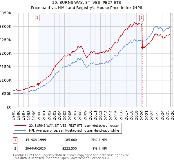 20, BURNS WAY, ST IVES, PE27 6TS: Price paid vs HM Land Registry's House Price Index