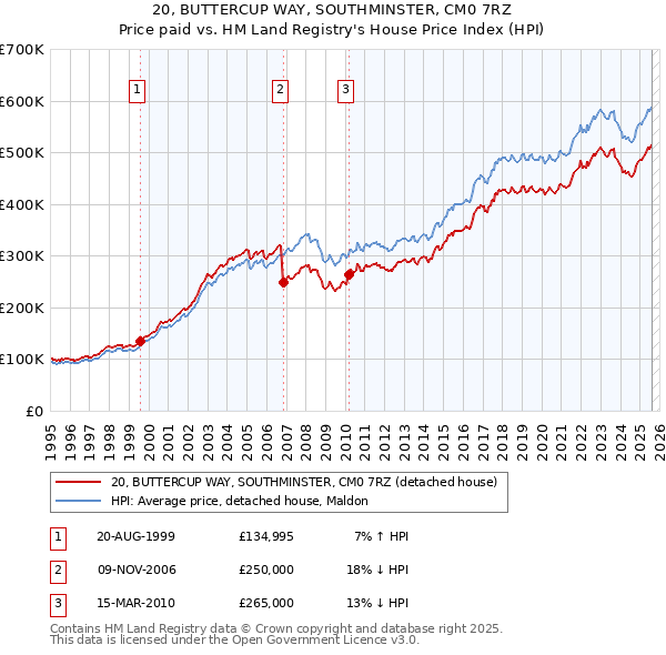 20, BUTTERCUP WAY, SOUTHMINSTER, CM0 7RZ: Price paid vs HM Land Registry's House Price Index