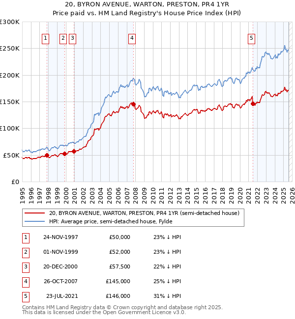 20, BYRON AVENUE, WARTON, PRESTON, PR4 1YR: Price paid vs HM Land Registry's House Price Index