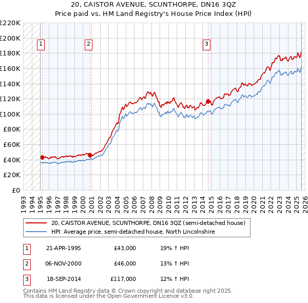 20, CAISTOR AVENUE, SCUNTHORPE, DN16 3QZ: Price paid vs HM Land Registry's House Price Index
