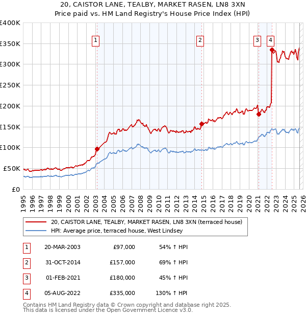 20, CAISTOR LANE, TEALBY, MARKET RASEN, LN8 3XN: Price paid vs HM Land Registry's House Price Index