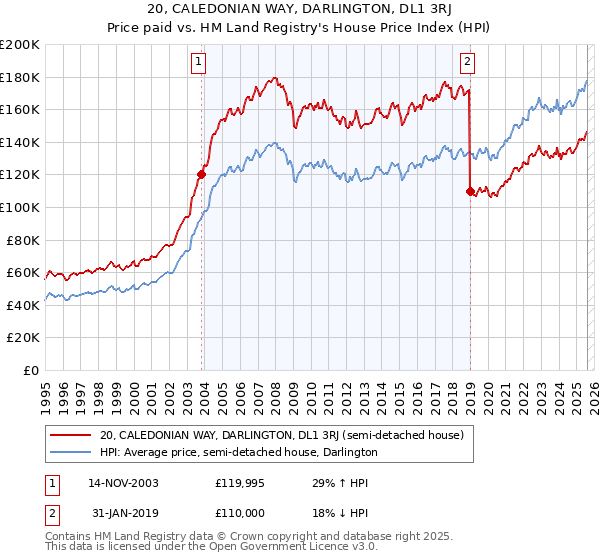 20, CALEDONIAN WAY, DARLINGTON, DL1 3RJ: Price paid vs HM Land Registry's House Price Index