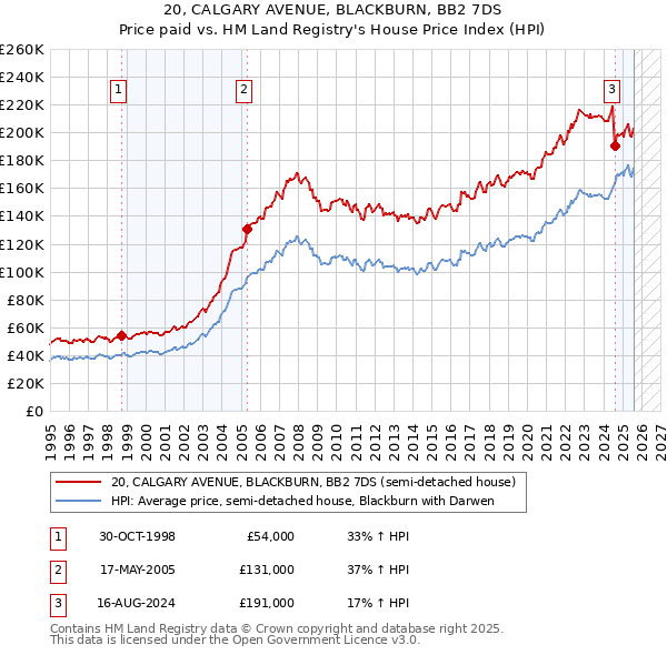 20, CALGARY AVENUE, BLACKBURN, BB2 7DS: Price paid vs HM Land Registry's House Price Index
