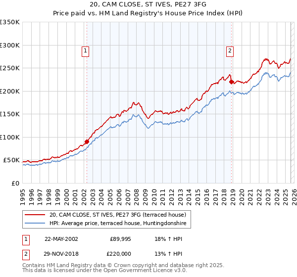 20, CAM CLOSE, ST IVES, PE27 3FG: Price paid vs HM Land Registry's House Price Index