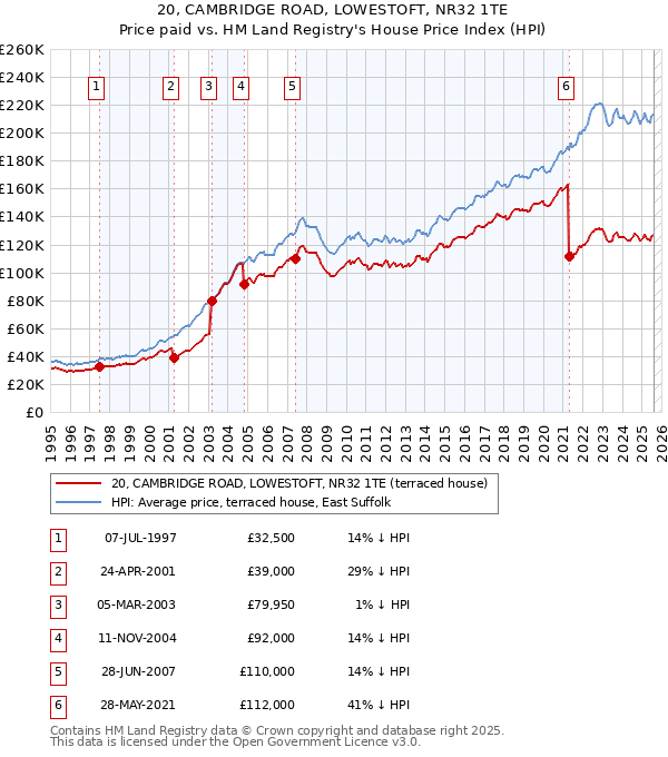 20, CAMBRIDGE ROAD, LOWESTOFT, NR32 1TE: Price paid vs HM Land Registry's House Price Index