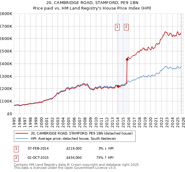 20, CAMBRIDGE ROAD, STAMFORD, PE9 1BN: Price paid vs HM Land Registry's House Price Index