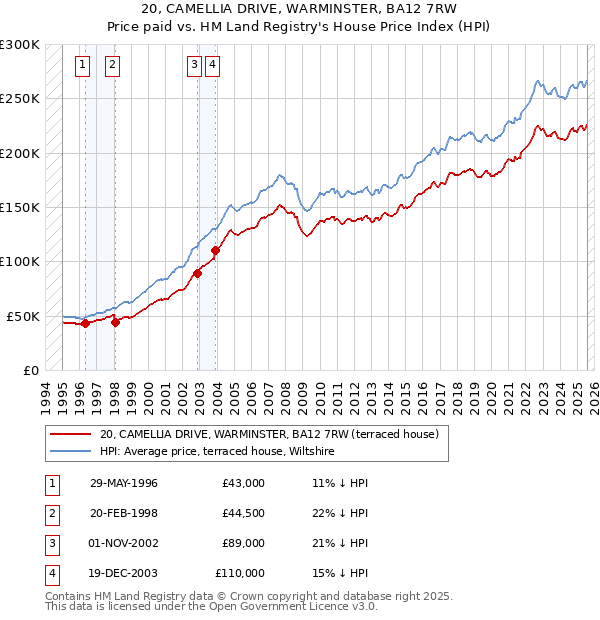 20, CAMELLIA DRIVE, WARMINSTER, BA12 7RW: Price paid vs HM Land Registry's House Price Index