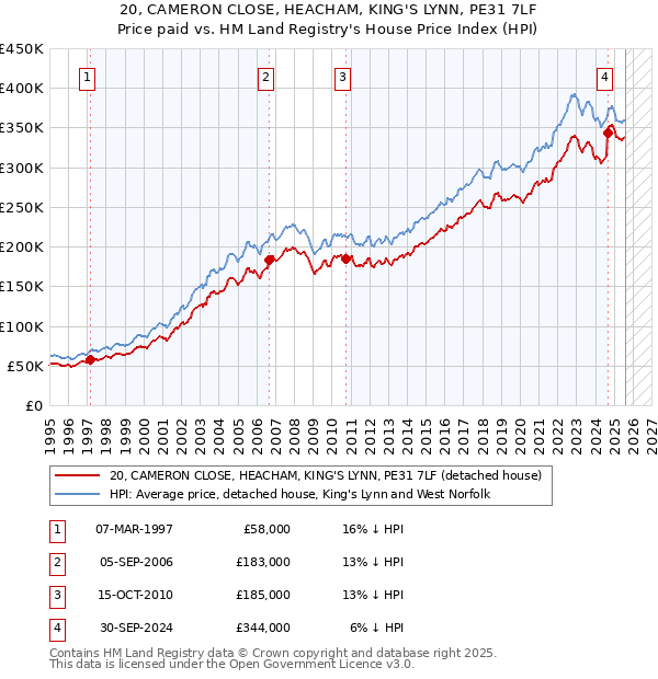20, CAMERON CLOSE, HEACHAM, KING'S LYNN, PE31 7LF: Price paid vs HM Land Registry's House Price Index