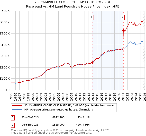 20, CAMPBELL CLOSE, CHELMSFORD, CM2 9BE: Price paid vs HM Land Registry's House Price Index