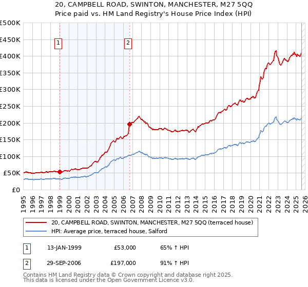 20, CAMPBELL ROAD, SWINTON, MANCHESTER, M27 5QQ: Price paid vs HM Land Registry's House Price Index
