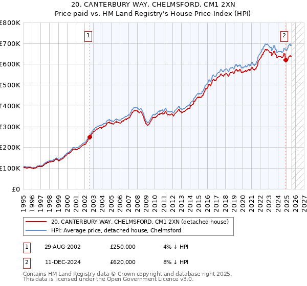 20, CANTERBURY WAY, CHELMSFORD, CM1 2XN: Price paid vs HM Land Registry's House Price Index