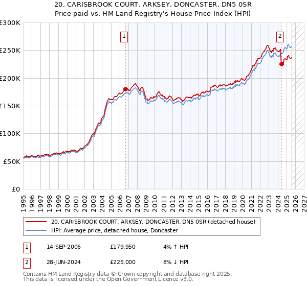 20, CARISBROOK COURT, ARKSEY, DONCASTER, DN5 0SR: Price paid vs HM Land Registry's House Price Index