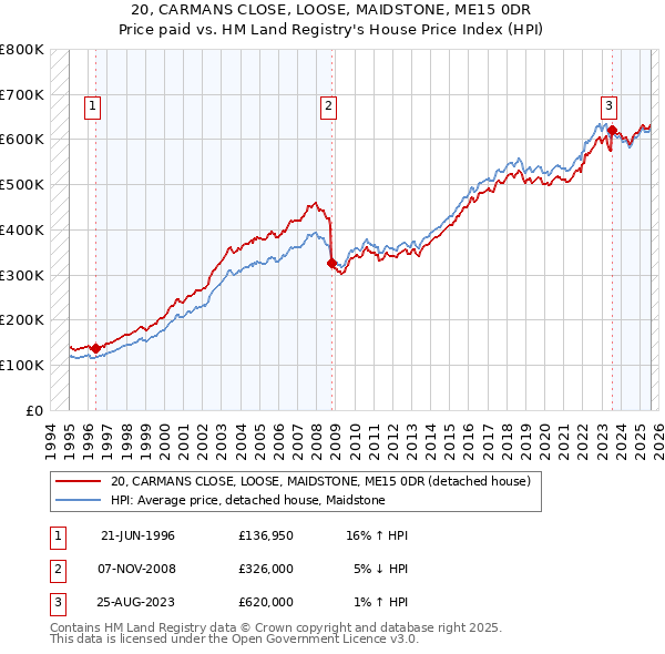 20, CARMANS CLOSE, LOOSE, MAIDSTONE, ME15 0DR: Price paid vs HM Land Registry's House Price Index