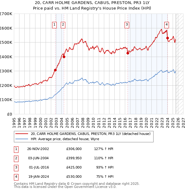 20, CARR HOLME GARDENS, CABUS, PRESTON, PR3 1LY: Price paid vs HM Land Registry's House Price Index