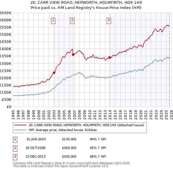 20, CARR VIEW ROAD, HEPWORTH, HOLMFIRTH, HD9 1HX: Price paid vs HM Land Registry's House Price Index