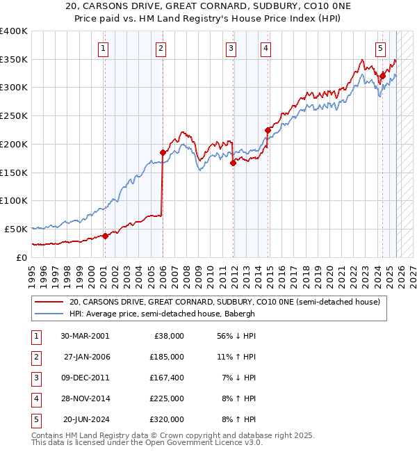 20, CARSONS DRIVE, GREAT CORNARD, SUDBURY, CO10 0NE: Price paid vs HM Land Registry's House Price Index