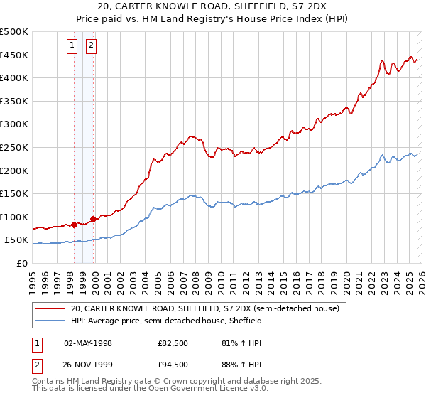 20, CARTER KNOWLE ROAD, SHEFFIELD, S7 2DX: Price paid vs HM Land Registry's House Price Index