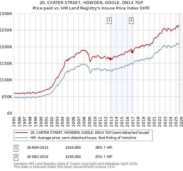 20, CARTER STREET, HOWDEN, GOOLE, DN14 7GP: Price paid vs HM Land Registry's House Price Index