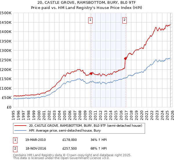 20, CASTLE GROVE, RAMSBOTTOM, BURY, BL0 9TF: Price paid vs HM Land Registry's House Price Index
