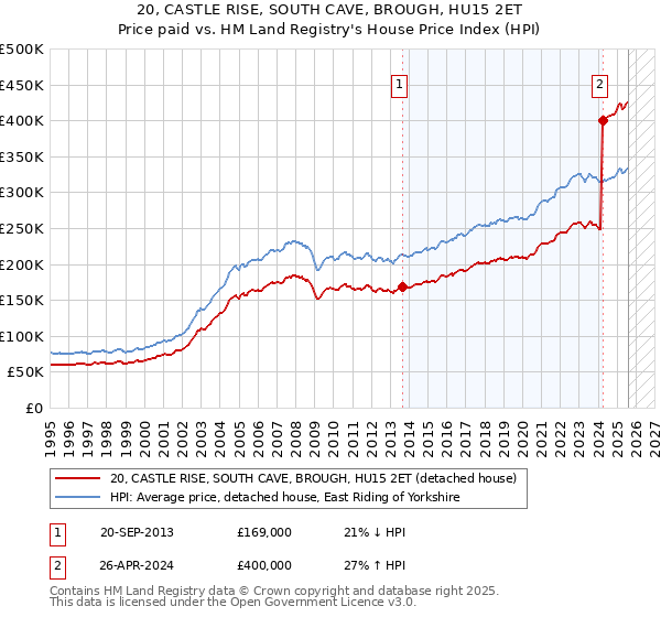 20, CASTLE RISE, SOUTH CAVE, BROUGH, HU15 2ET: Price paid vs HM Land Registry's House Price Index
