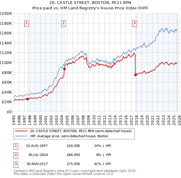 20, CASTLE STREET, BOSTON, PE21 8PN: Price paid vs HM Land Registry's House Price Index