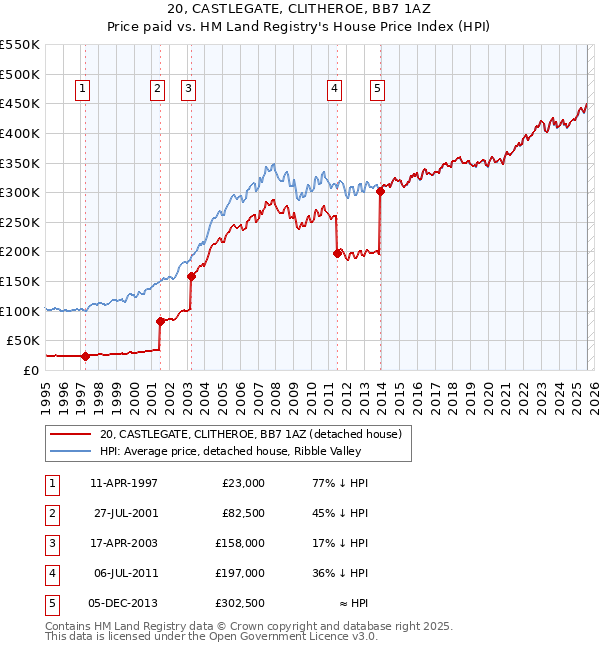 20, CASTLEGATE, CLITHEROE, BB7 1AZ: Price paid vs HM Land Registry's House Price Index