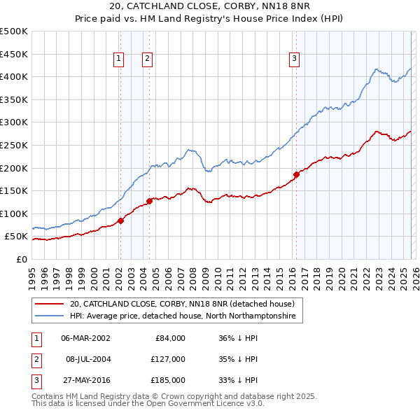 20, CATCHLAND CLOSE, CORBY, NN18 8NR: Price paid vs HM Land Registry's House Price Index