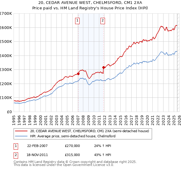 20, CEDAR AVENUE WEST, CHELMSFORD, CM1 2XA: Price paid vs HM Land Registry's House Price Index