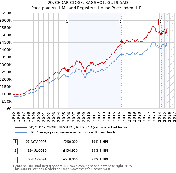 20, CEDAR CLOSE, BAGSHOT, GU19 5AD: Price paid vs HM Land Registry's House Price Index