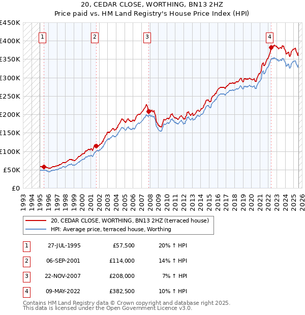 20, CEDAR CLOSE, WORTHING, BN13 2HZ: Price paid vs HM Land Registry's House Price Index