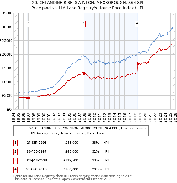 20, CELANDINE RISE, SWINTON, MEXBOROUGH, S64 8PL: Price paid vs HM Land Registry's House Price Index