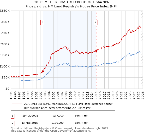 20, CEMETERY ROAD, MEXBOROUGH, S64 9PN: Price paid vs HM Land Registry's House Price Index